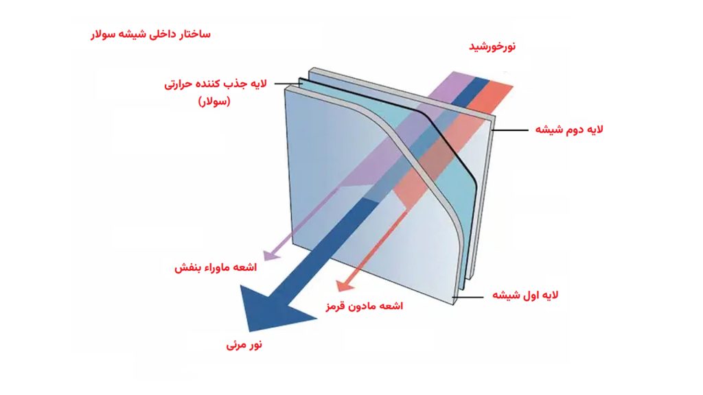 what is the solar glass ?