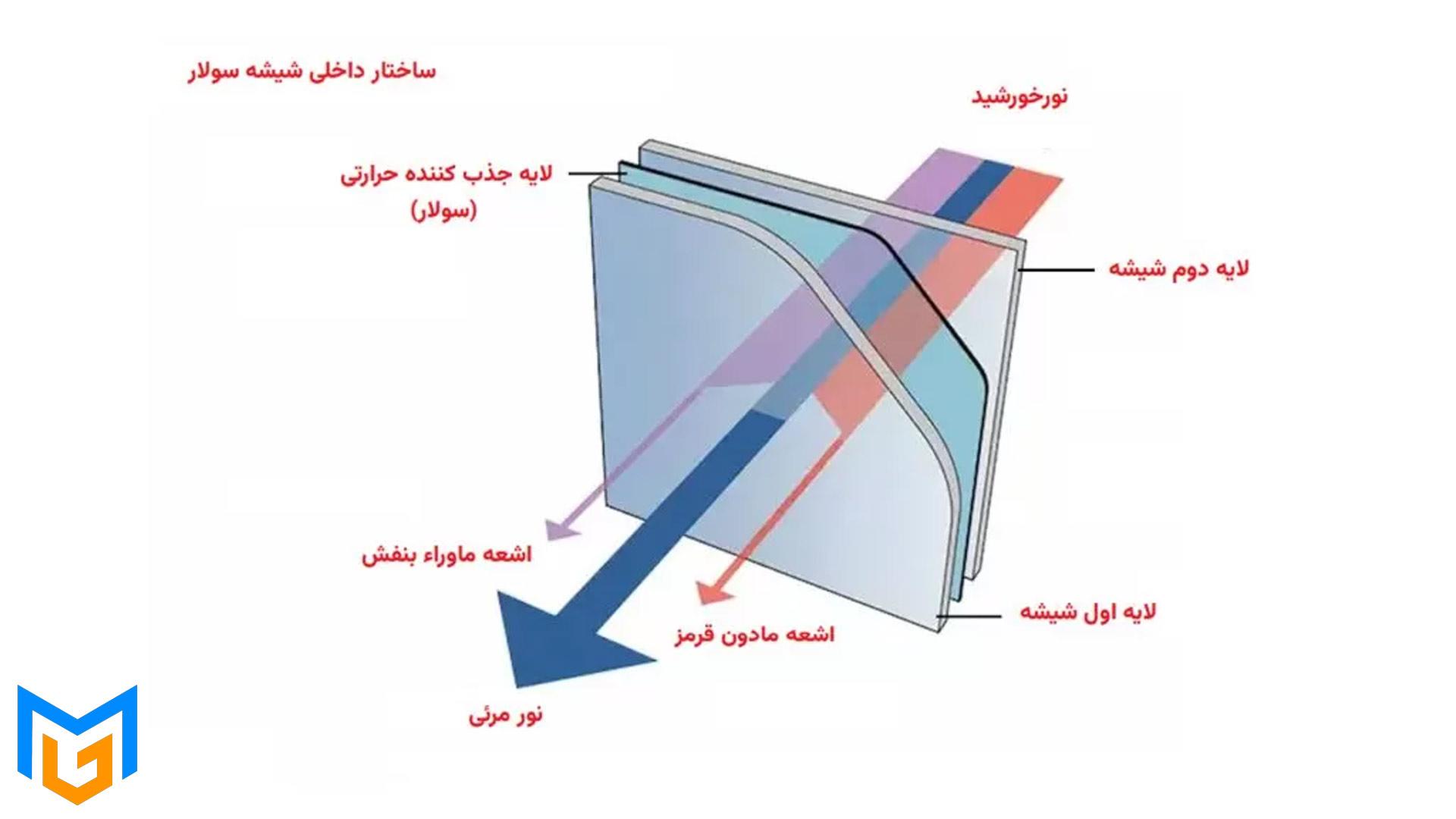 ساختار فنی شیشه سولار